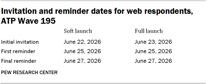 A table showing Invitation and reminder dates for web respondents, ATP Wave 195