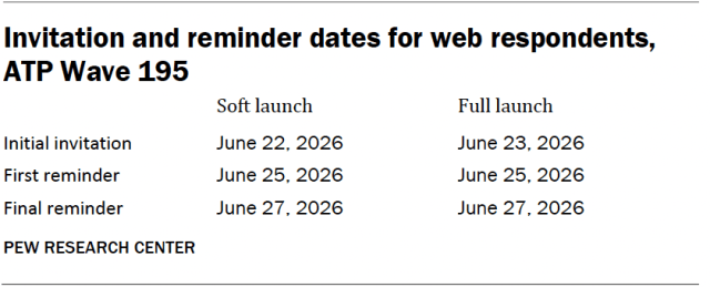 Invitation and reminder dates for web respondents, ATP Wave 195