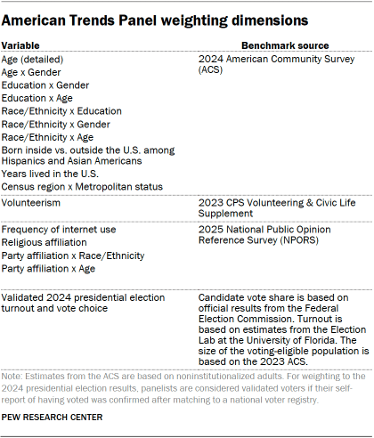 A table showing American Trends Panel weighting dimensions
