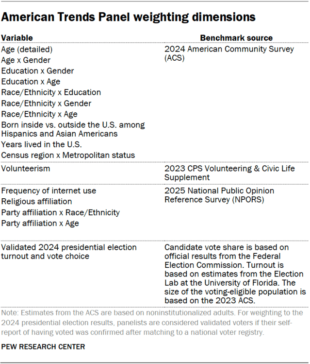 American Trends Panel weighting dimensions