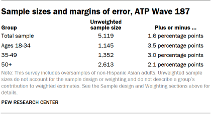 A table showing Sample sizes and margins of error, ATP Wave 187