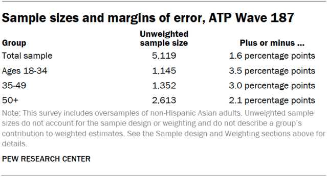Sample sizes and margins of error, ATP Wave 187