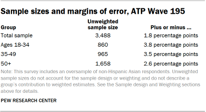 A table showing Sample sizes and margins of error, ATP Wave 195