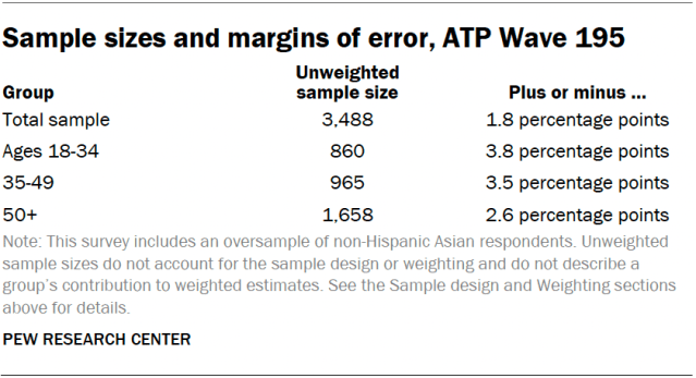Sample sizes and margins of error, ATP Wave 195