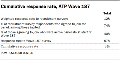 A table showing Cumulative response rate, ATP Wave 187