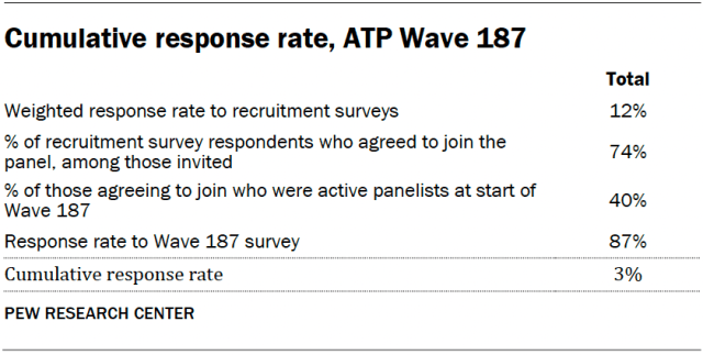 Cumulative response rate, ATP Wave 187