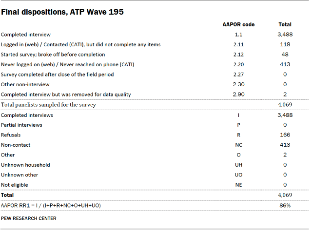 A table showing Final dispositions, ATP Wave 195