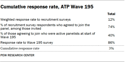 A table showing Cumulative response rate, ATP Wave 195