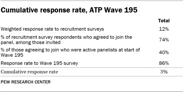 Cumulative response rate, ATP Wave 195