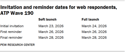 A table showing Invitation and reminder dates for web respondents, ATP Wave 190