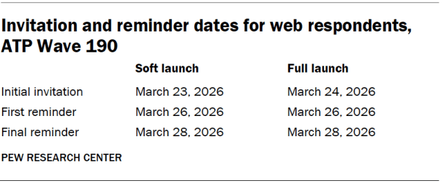 Invitation and reminder dates for web respondents, ATP Wave 190