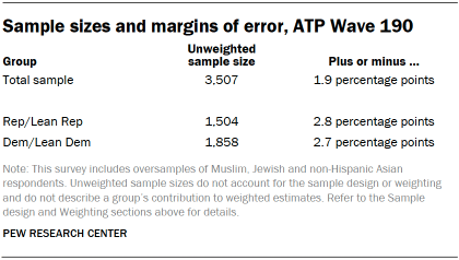A table showing Sample sizes and margins of error, ATP Wave 190