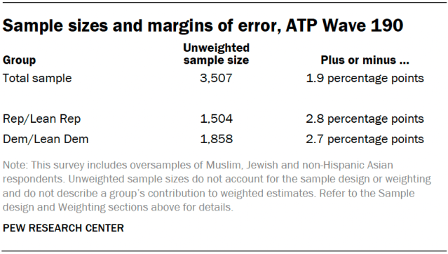 Sample sizes and margins of error, ATP Wave 190