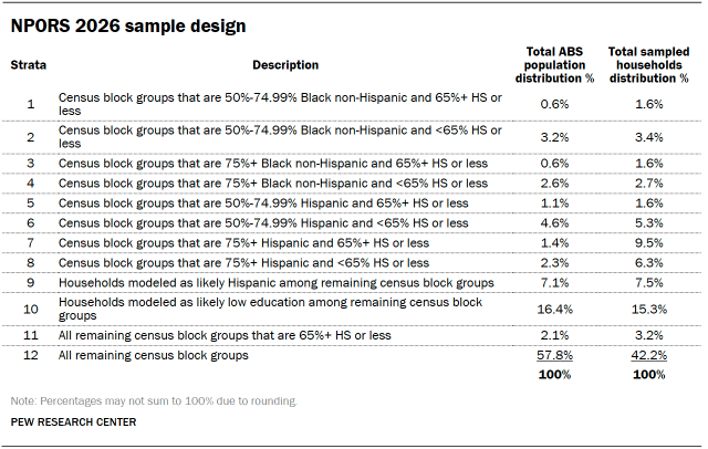 A table showing NPORS 2026 sample design