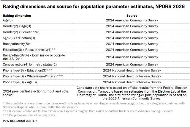A table showing Raking dimensions and source for population parameter estimates, NPORS 2026
