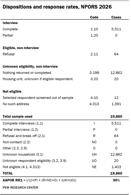 A table showing Dispositions and response rates, NPORS 2026
