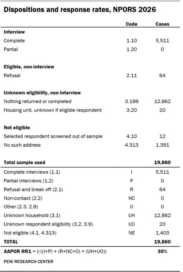 Dispositions and response rates, NPORS 2026