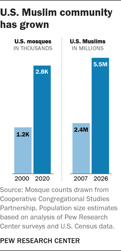 U.S. Muslim community has grown