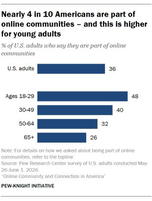 A bar chart showing Nearly 4 in 10 Americans are part of online communities – and this is higher for young adults