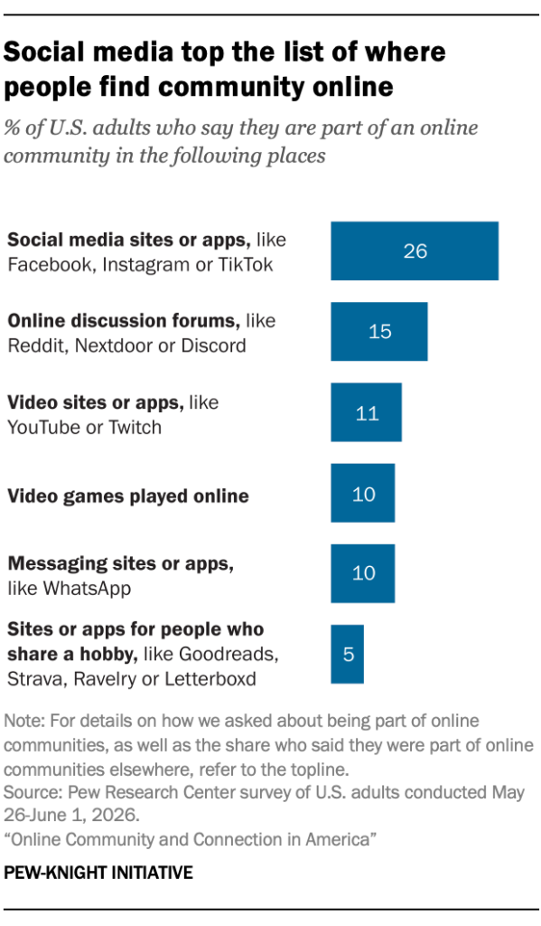 Social media top the list of where people find community online
