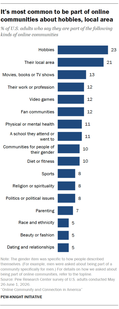 It’s most common to be part of online communities about hobbies, local area