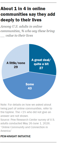 A pie chart showing About 1 in 4 in online communities say they add deeply to their lives