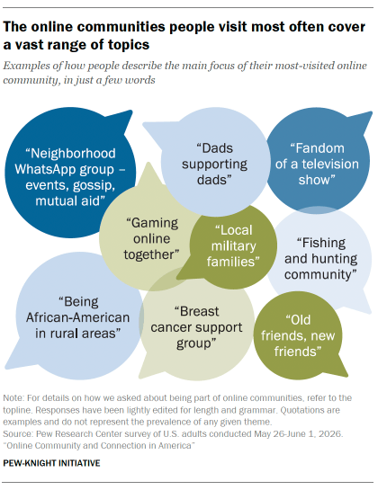 An infographic showing that The online communities people visit most often cover a vast range of topics