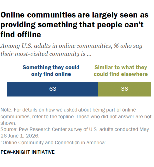 A bar chart showing Online communities are largely seen as providing something that people can’t find offline