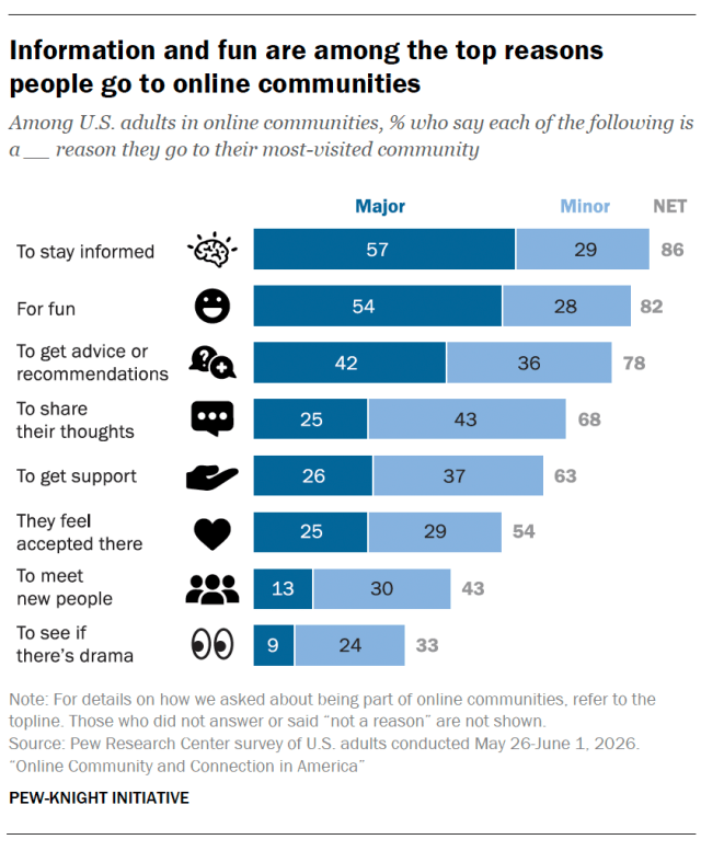 Information and fun are among the top reasons people go to online communities