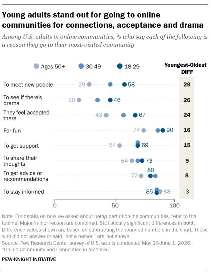 A dot plot chart showing Young adults stand out for going to online communities for connections, acceptance and drama