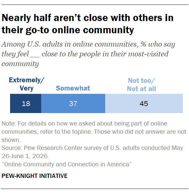 Nearly half aren’t close with others in their go-to online community