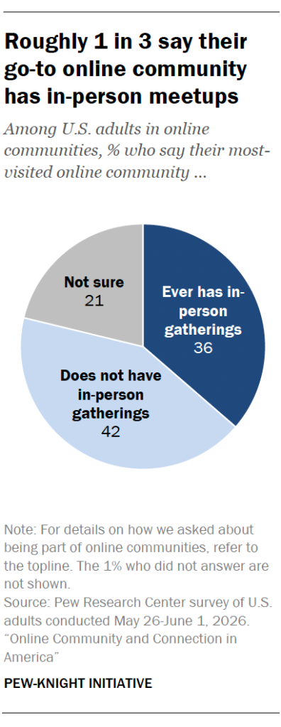 Roughly 1 in 3 say their go-to online community has in-person meetups