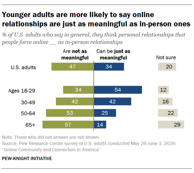 Younger adults are more likely to say online relationships are just as meaningful as in-person ones
