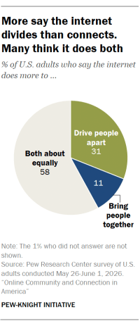 A pie chart showing More say the internet divides than connects. Many think it does both