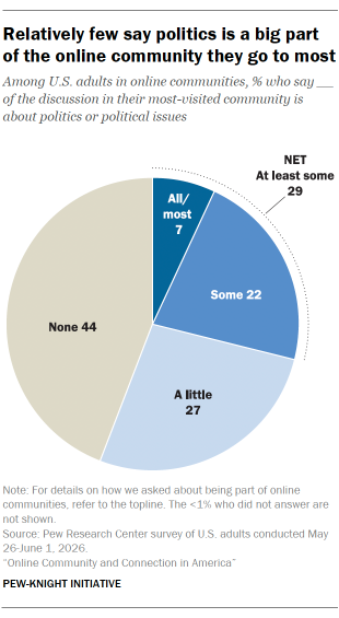 A pie chart showing Relatively few say politics is a big part of the online community they go to most 