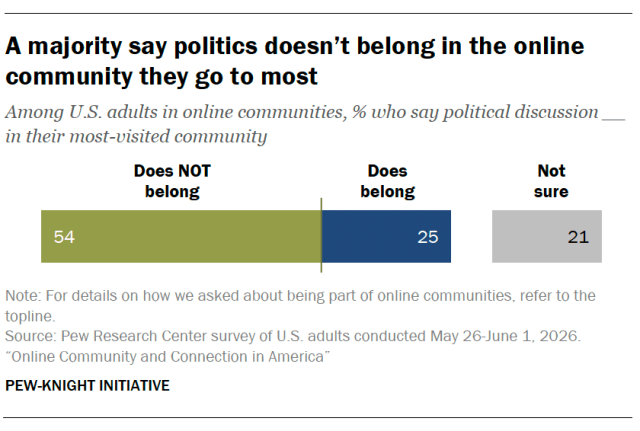 A majority say politics doesn’t belong in the online community they go to most