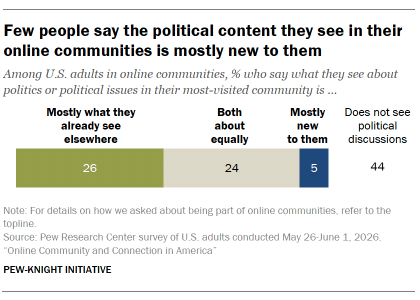 A bar chart showing Few people say the political content they see in their online communities is mostly new to them