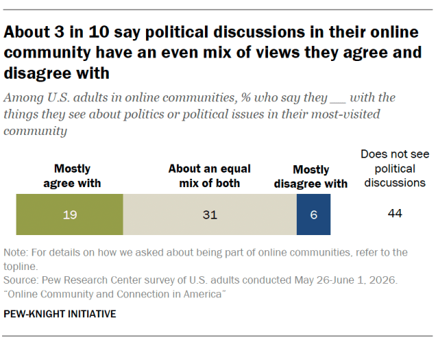About 3 in 10 say political discussions in their online community have an even mix of views they agree and disagree with