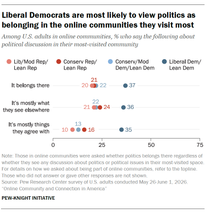 A dot plot showing Liberal Democrats are most likely to view politics as belonging in the online communities they visit most