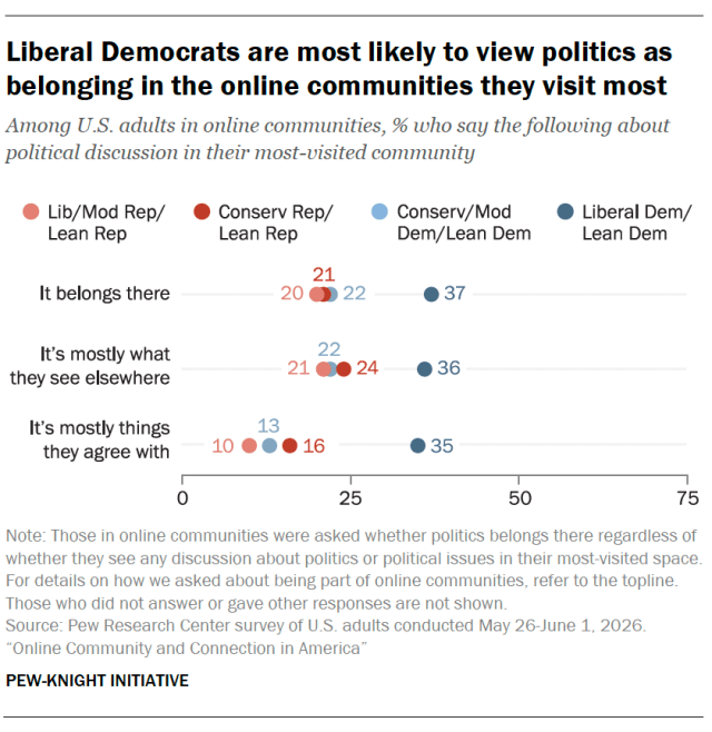 Liberal Democrats are most likely to view politics as belonging in the online communities they visit most