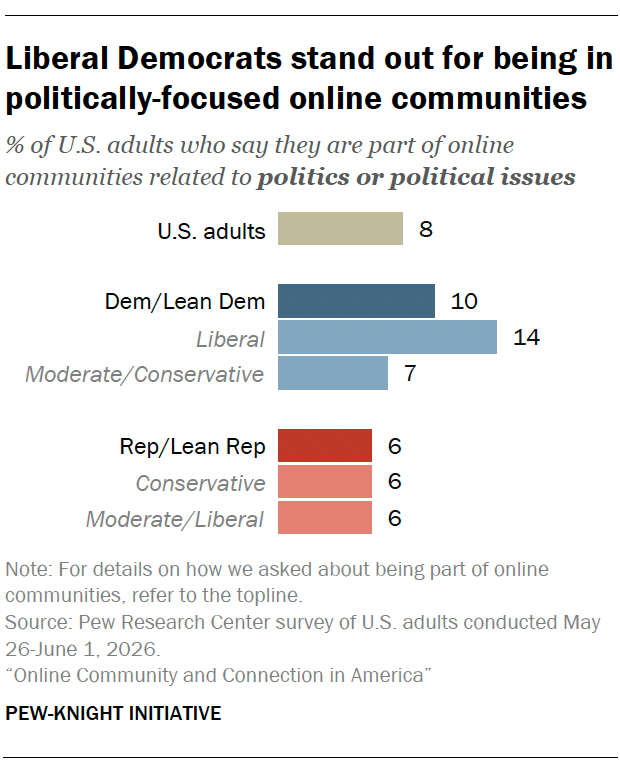 Liberal Democrats stand out for being in politically-focused online communities