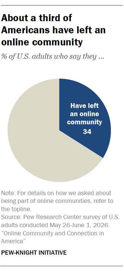About a third of Americans have left an online community