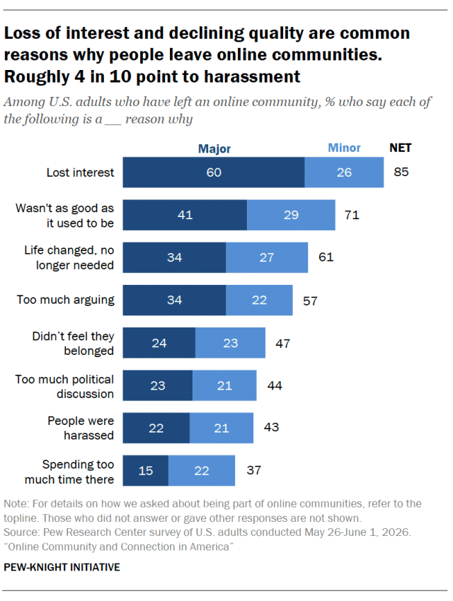 Loss of interest and declining quality are common reasons why people leave online communities. Roughly 4 in 10 point to harassment