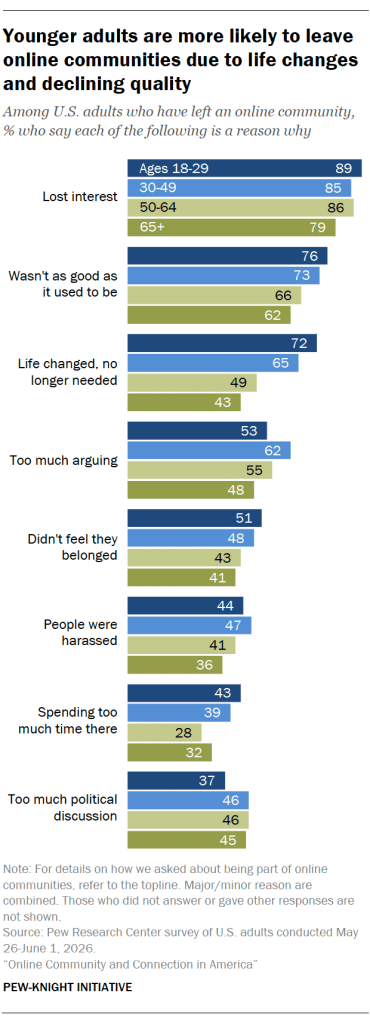 Younger adults are more likely to leave online communities due to life changes and declining quality