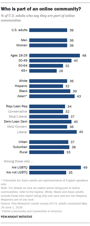 A bar chart showing Who is part of an online community? 