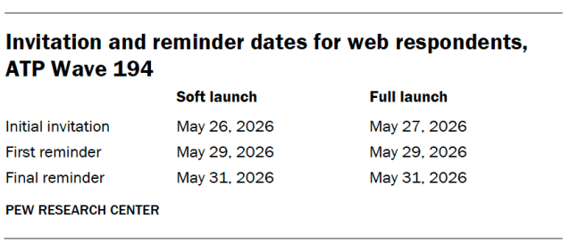 Invitation and reminder dates for web respondents, ATP Wave 194-communities_M-01