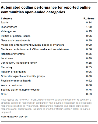 A table showing Automated coding performance for reported online communities open-ended categories