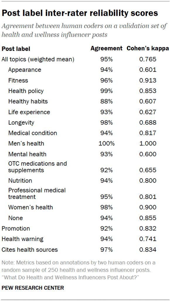 Post label inter-rater reliability scores
