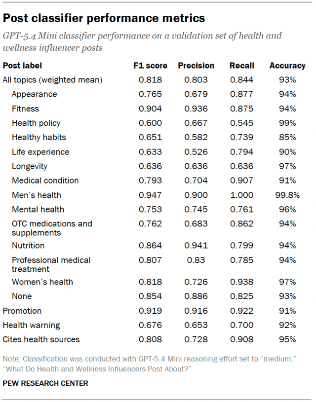 Post classifier performance metrics