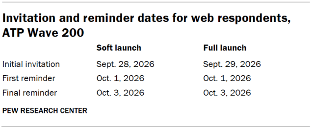 Invitation and reminder dates for web respondents, ATP Wave 200
